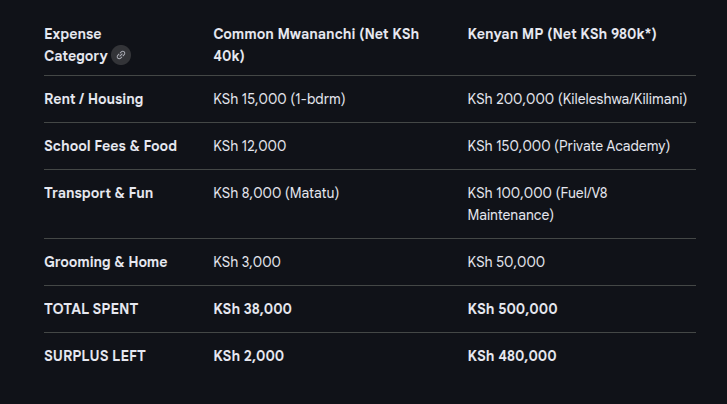 Stay_Hidden0's tweet photo. A Kenyan MP earns roughly 97 times the average Kenyan's economic output (GDP per capita).
A Mwananchi spends over 60% of their income on food & basic utilities. When the price of unga or electricity rises by 10%, it eats their entire "surplus".
#Teargas #Natembeya #Sifuna #Kakamega