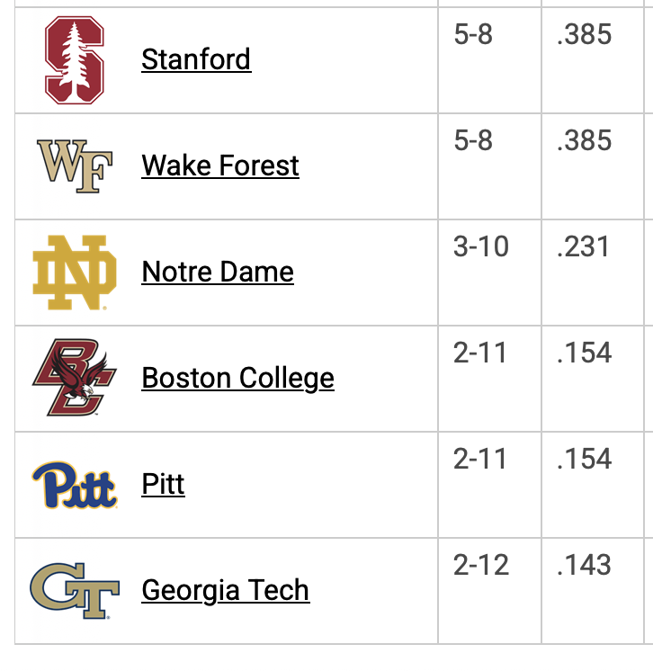 stephenethom's tweet photo. Here's what the ACC standings look like as of 1:19 pm EST. With WF, Cuse and FSU having separated from the bottom of the league, it's essentially a 4-team race for the last ACCT spot held by ND. Pitt, assuming everything else goes chalk today, can overtake the Irish with a win. https://t.co/vVngpwumTD