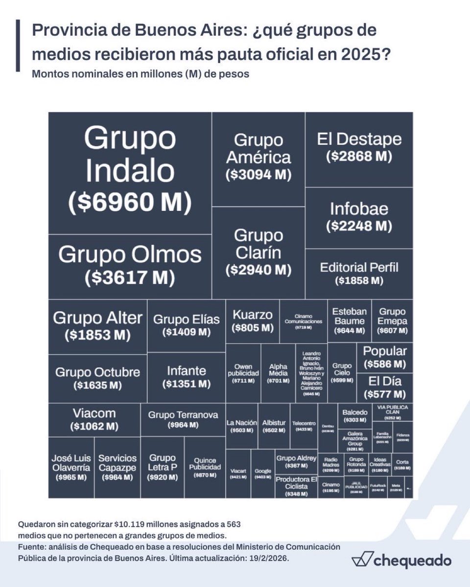 Si te preguntas por qué los noticieros no muestran lo que pasa en la Provincia acá tenes la respuesta.

57 MIL MILLONES DE PESOS en pauta.

Pero tu calle sigue sin asfalto.