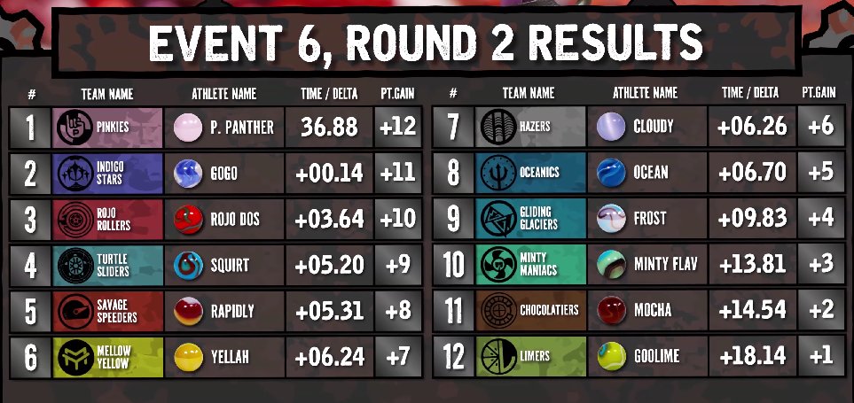 GoolimeJMR's tweet photo. Spoilers:
Thanks to Limelime's 2nd place, we finished event 6 with a solid 5th, heading into Top 10!🍋💚
I disappointed the team with a dead last finish and faced several hard impacts. Luckily I wasn't greatly injured.🍋💚 https://t.co/tSPCGhJyPa