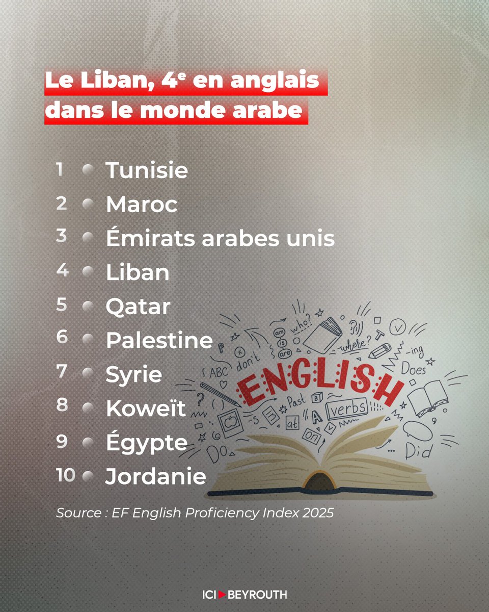 Icibeyrouthnews's tweet image. Selon l’EF English Proficiency Index 2025, le #Liban se classe 4ᵉ parmi les pays arabes en matière de maîtrise de l’#anglais.

Ce classement met en évidence les solides #compétences linguistiques des Libanais, un atout stratégique facilitant l’accès à l’#enseignement supérieur,
