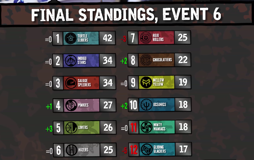 GoolimeJMR's tweet photo. Spoilers:
Thanks to Limelime's 2nd place, we finished event 6 with a solid 5th, heading into Top 10!🍋💚
I disappointed the team with a dead last finish and faced several hard impacts. Luckily I wasn't greatly injured.🍋💚 https://t.co/tSPCGhJyPa