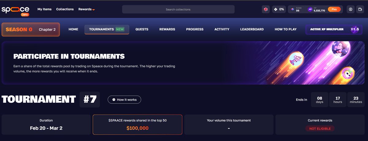 Hello everyone!

Spaace Tournament Season 7 is now live 

This season will last 10 days, but the prize pool is HUGE  $100,000 guaranteed. And if 1000 ETH trading volume is reached, the prize doubles to $200,000. That’s absolutely massive.

At the same time, Ambassador Seasons are