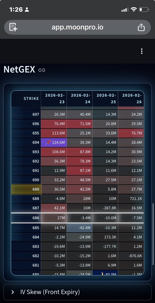 MoonProIO's tweet image. 🌙 Moon Maps just got a MAJOR UPGRADE. New tools. Cleaner UI. More edge.

Fixed Strike Volatility | Mobile Optimized | Pressure Meter History | Volume GEX | IV Skew | Expected Move 

Full Breakdown In Free Discord: whop.com/moon-pro

$spx $spy $qqq $iwm $es $nq $rty