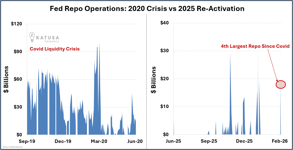 Repo Short In 2020, repo borrowing exploded when the financial system ran short on ...