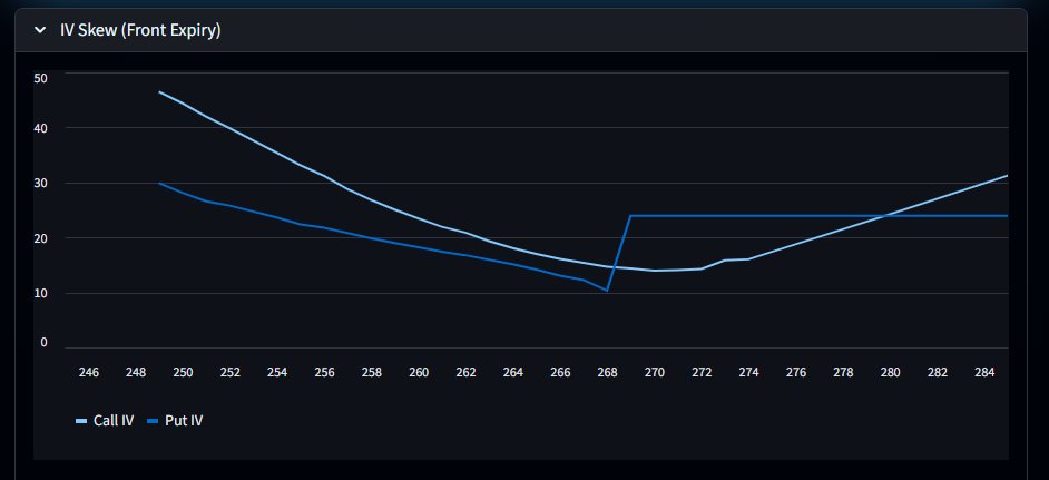 MoonProIO's tweet image. 🌙 Moon Maps just got a MAJOR UPGRADE. New tools. Cleaner UI. More edge.

Fixed Strike Volatility | Mobile Optimized | Pressure Meter History | Volume GEX | IV Skew | Expected Move 

Full Breakdown In Free Discord: whop.com/moon-pro

$spx $spy $qqq $iwm $es $nq $rty