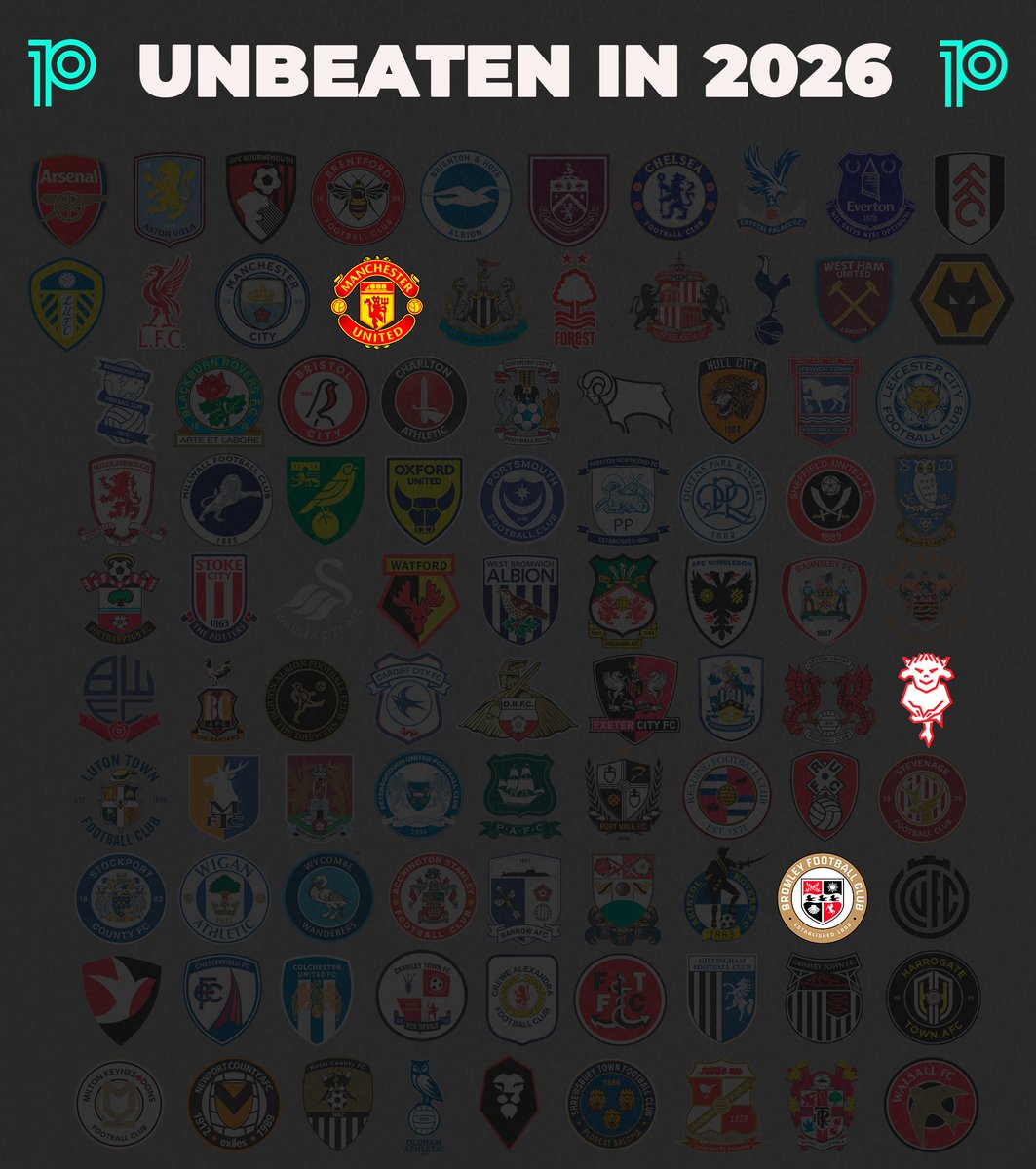 📊Unbeaten in 2026 ('The 92'; league only):

PL: Man Utd
Ch:❌
L1: Lincoln
L2: Bromley

#MUFC #Imps #BromleyFC