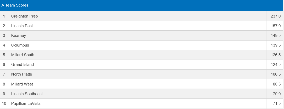 Huskermat's tweet photo. Class A Going to Finals

Preseason #2 Lincoln East has saved their best for last https://t.co/NyRGdpLnKr