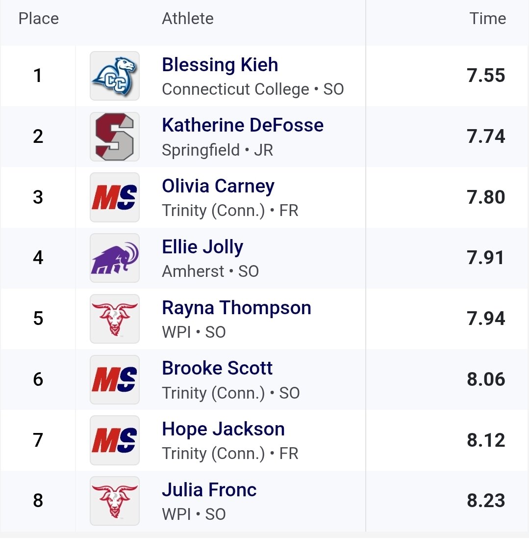 Rayna takes 5th &amp; Julia 8th in the 60m Dash Final!