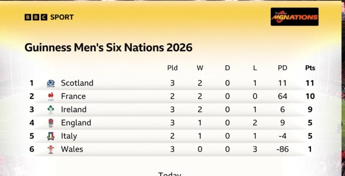 IanMacGilp's tweet photo. STOP THE COUNT!! #WALvSCO #GuinnessM6N https://t.co/5ypoRFIs87