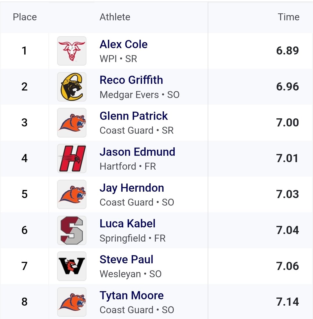 Alex is the Sprint King, with a convincing win in the 60m Dash Final!
