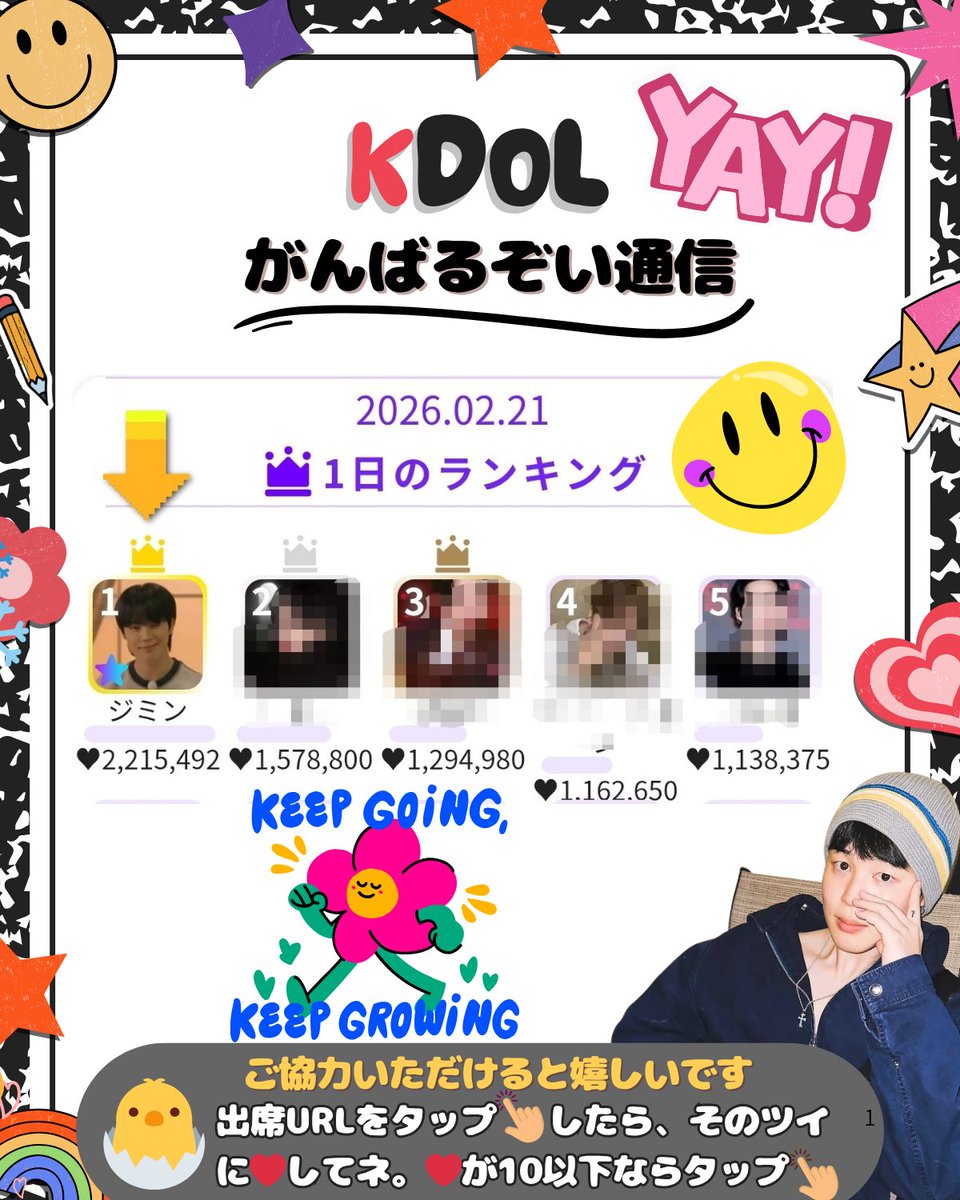 🐥KDOL #がんばるぞい通信 2/22号🐥
#ジミンKDOL
2/21  デイリー １位 (๑˙ϖ˙๑)💕💕

特に投入せず祈っていたところ、ありがたく🥇ゴールでした🙌
おめでとうジミン🎉
さて本日週間最終日です。３位とも6000万の差がある状況ですので、ここは温存でお願いします🥹
