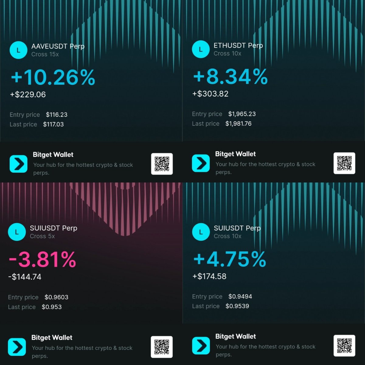 BNBastronaut's tweet image. 🚀 Day 13 summary: 30 day trading challenge

​📊 The Statistics
Total balance: $3,895.61 / 10,000
Today's gains: +$272.51 / +7.52%
Total growth: +679.12%

​🎁 Daily Giveaway
RT, Like, Tag a broke friend &amp;amp; Follow for a chance to win $20! 💸

​I wasted my whole day trying to get to