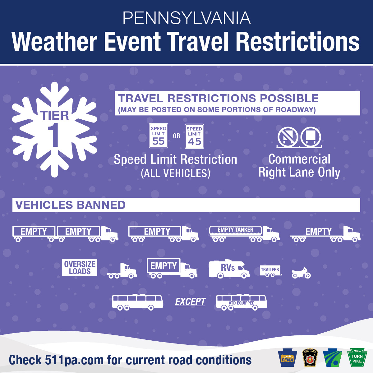 PA_Turnpike's tweet photo. Severe weather is expected Sunday through Monday.  Tier 1 restrictions will be in place from Carlisle to New Jersey and on the NE Extension beginning at 3 p.m. Sunday. Use caution IF you must travel.  Be alert for changing conditions at https://t.co/NA2hj2oay2. @PATurnpikeAlert https://t.co/bpfUYGgurV