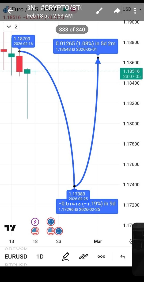numbersmeansome's tweet image. #FOREX 
#EURUSD 
#CYPTOSIGN

Prediction; Feb 18 via #STOCKSIGN
Numerology + Chinese astrology — direction landed early.

Market respected it.

Discipline = hold &amp;amp; follow through.