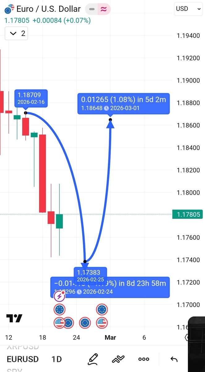 numbersmeansome's tweet image. #FOREX 
#EURUSD 
#CYPTOSIGN

Prediction; Feb 18 via #STOCKSIGN
Numerology + Chinese astrology — direction landed early.

Market respected it.

Discipline = hold &amp;amp; follow through.