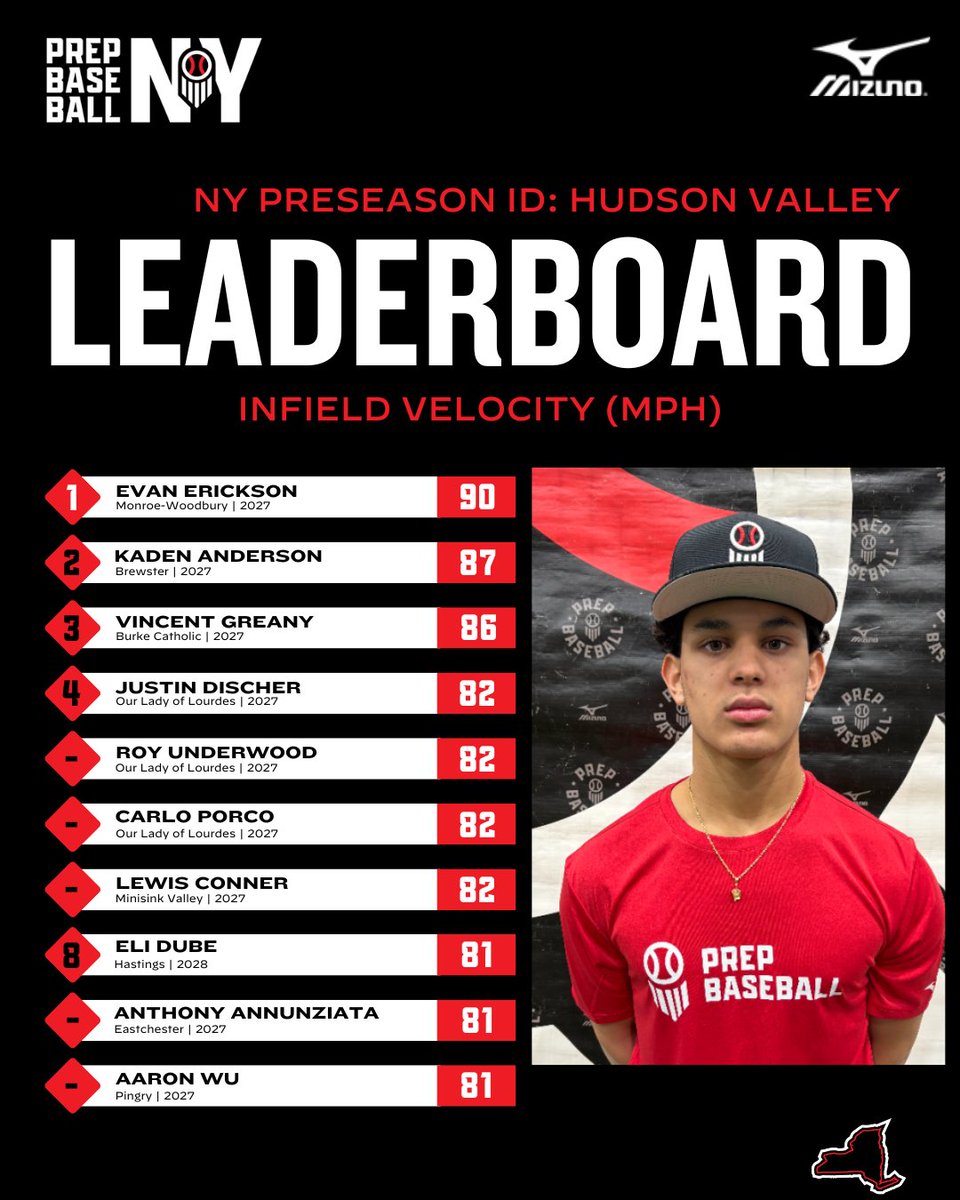 PrepBaseballNY's tweet photo. 📊 #NYPreseasonID - Hudson Valley ➡️ Top Performers

▪️Top Outfield Velo
▪️Top Infield Velo
▪️Top Catcher Velo
▪️60-Yard Dash @VALDPerformance

⬇️ Full leaderboards⬇️ 

🔗:  https://t.co/x3Kw3Bzgrv https://t.co/AlouEHjLOO