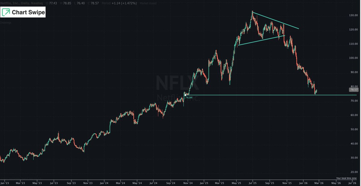 Chart Swipe | IOS APP STORE tweet media