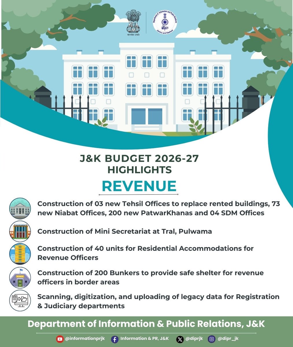 diprjk's tweet photo. Jammu & Kashmir Budget 2026-27

Revenue Department Highlights 

#InfrastructureDevelopment #GoodGovernance #DigitalJammuKashmir #PublicServiceDelivery #AdministrativeReforms #MiniSecretariat #BorderAreaDevelopment #LandRecordsDigitization #TransparentGovernance #DevelopmentAgenda #EaseOfAccess

📌 Follow:
X @diprjk | Instagram @dipr_jk