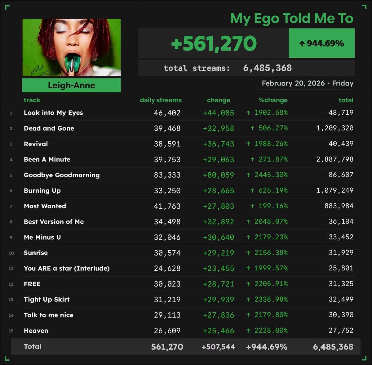 'My Ego Told Me To' by Leigh-Anne received 561,270 unfiltered streams on Spotify on February 20