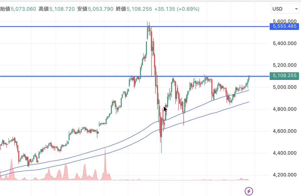ゴールド。
前回は超重要な5100ドルを超えてから一気に最高値に。
今回も最高値更新してほしい。

4時間足の終値がもう少し大きく超えてたらより良かった。