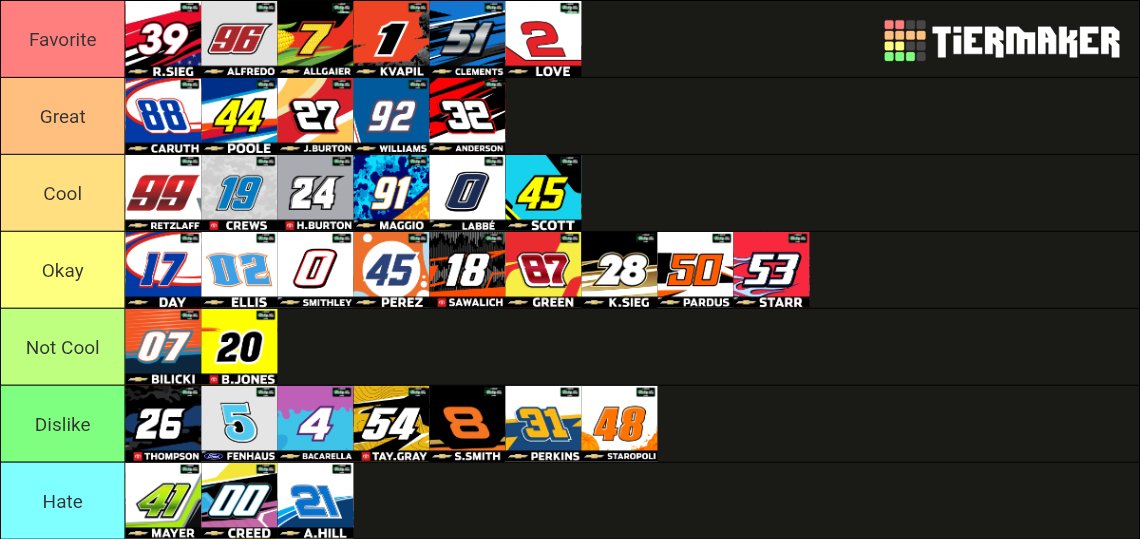 paulsimon126's tweet image. My NASCAR tier list all in order Chris Buescher favorite in Cup Joey Logano most disliked. Ryan Sieg favorite in O'Reilly &amp;amp; Hill most disliked. Trucks Tanner Gray favorite &amp;amp; most disliked Kris Wright.
