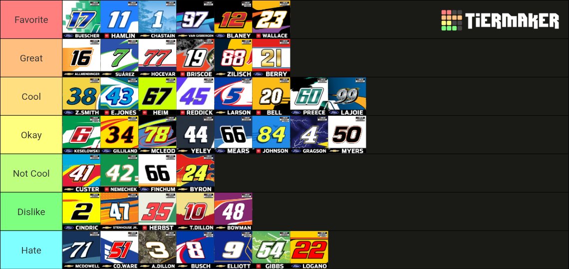 paulsimon126's tweet image. My NASCAR tier list all in order Chris Buescher favorite in Cup Joey Logano most disliked. Ryan Sieg favorite in O'Reilly &amp;amp; Hill most disliked. Trucks Tanner Gray favorite &amp;amp; most disliked Kris Wright.