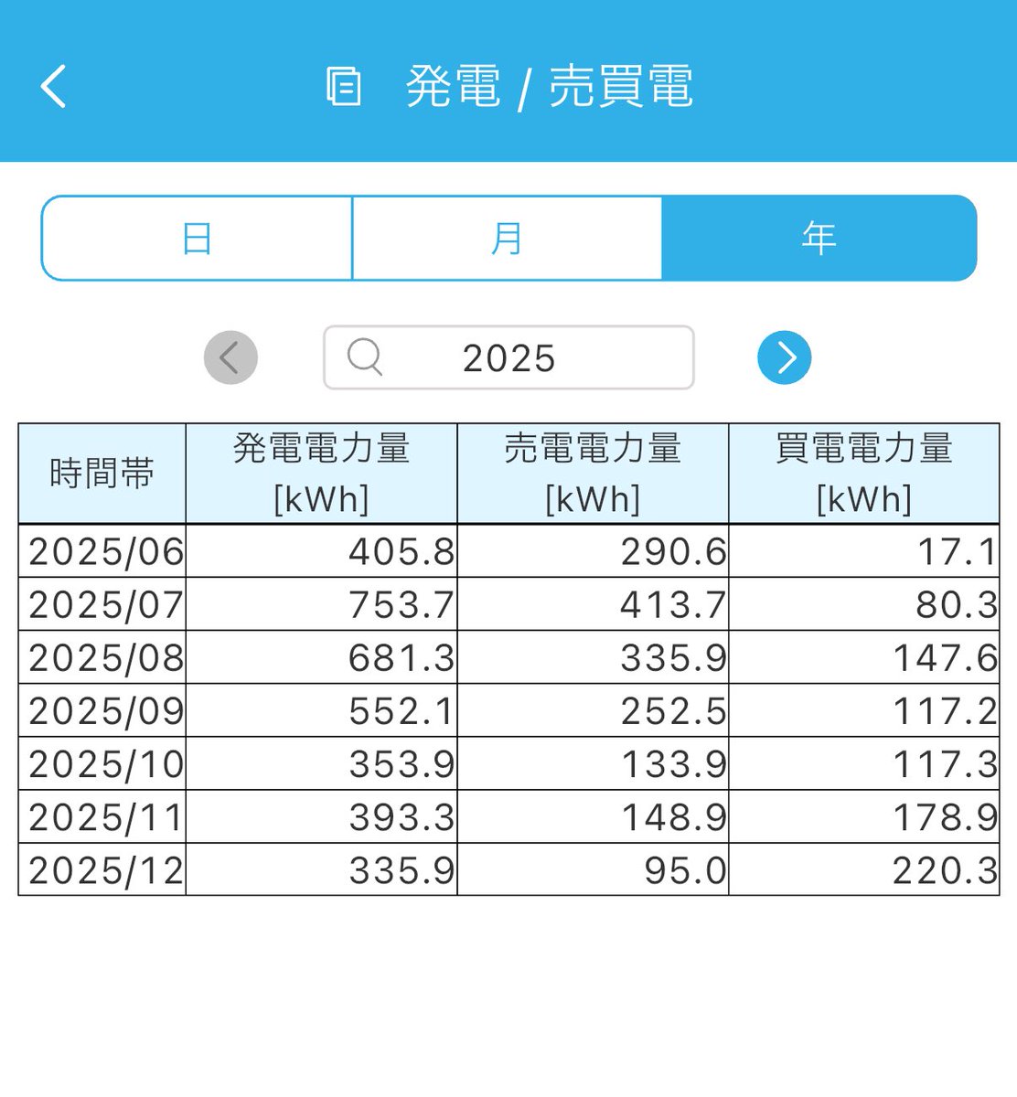 solohouseman's tweet photo. これは発電されてるけど電力使いすぎて売電がそんなにできていないのか？？ https://t.co/Pn5v18k3pd