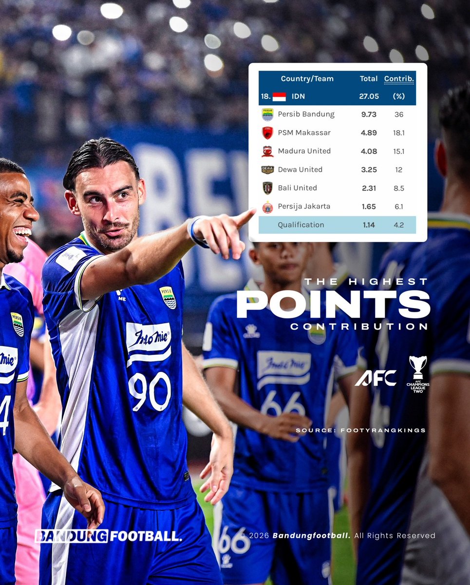 Ini bukan sulap, ini bukan sihir, ini adalah stats distribusi poin klub Indonesia dalam peringkat kompetisi klub Indonesia di AFC, sejak 2017.

You're welcome, PSSI. 2 musim terakhir kasih kontribusi 36 persen dari keseluruhan poin, topping the chart. For Indonesia 💙🇮🇩