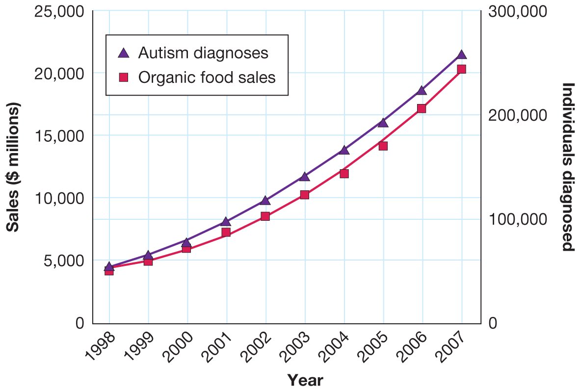 simonmaechling's tweet photo. Crazy how autism diagnoses increase with organic food sales. https://t.co/Kr6CNBOYzE