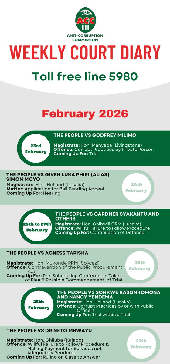 ACCZambia's tweet photo. COURT DIARY:
Matters before Court next week from 23rd to 27th February 2026.
#ReportCorruption
#SayNoToCorruption https://t.co/QWJt5Mchea