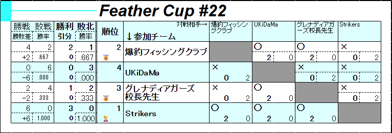 cup_feather's tweet photo. フェザーカップ#22　総当たり戦
プラチナ3以下の大会を無事終えることができました！
参加者の皆様ありがとうございました！

1st：Strikers
2nd：爆釣フィッシングクラブ
3rd：グレナディアガーズ校長先生
4th：UKiDaMa

近いうちに#23やれたらと思います！
#RocketLeague #ロケットリーグ https://t.co/3yqHMlayuR