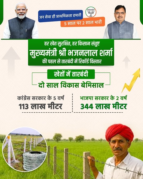 कांग्रेस सरकार के 5 वर्षों में खेतों की तारबंदी 113 लाख मीटर तक ही सीमित रही, जबकि माननीय मुख्यमंत्री श्री <a href="/BhajanlalBjp/">Bhajanlal Sharma</a> जी के नेतृत्व में डबल इंजन सरकार ने मात्र 2 वर्षों में 344 लाख मीटर तारबंदी कर फसलों की सुरक्षा को तीन गुना मजबूती दी है।

#2_साल_विकास_बेमिसाल