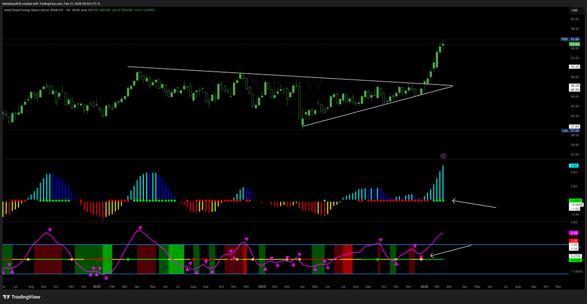 therealmorph835's tweet photo. Charted $XLE back in the last week of December as it came up on my scanner - what a move

Weekly squeeze plus ready aim fire print 

#cheatcodes https://t.co/0PjlJX6UIF