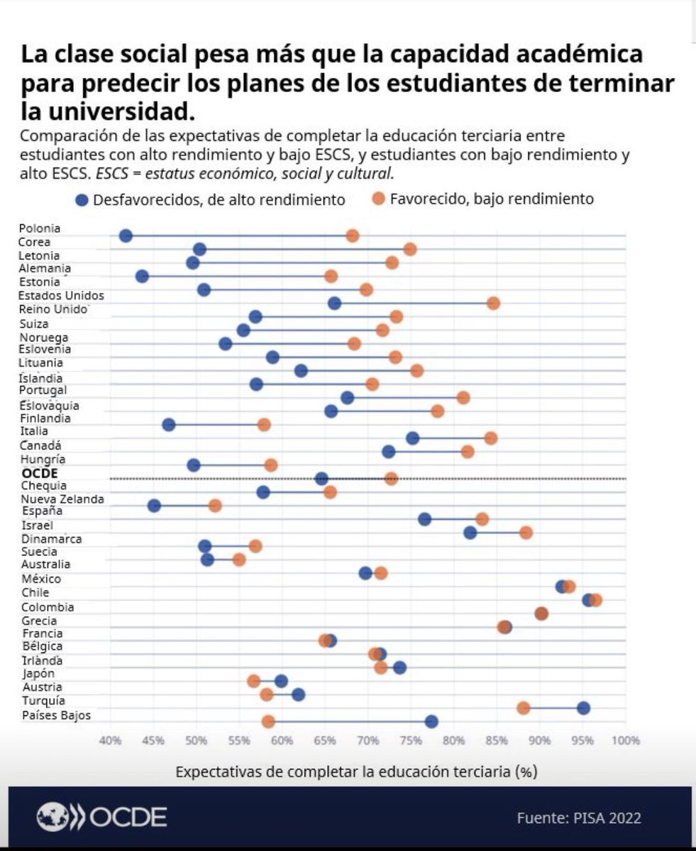 El entorno socioeconómico pesa más que el rendimiento escolar a la hora de definir los planes académicos de los estudiantes. Incluso quienes obtienen buenas calificaciones, si provienen de contextos desfavorecidos, tienden a tener expectativas más bajas de acceder a la