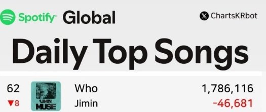 Global "WHO" decreased streams again.. we will have another big weekend drop if we don't Panic stream now.. choose the right playlists and increase Premium streams to recover.. focus on what is important, Goal to re enter US chart and to increase Global chart.. 

FOCUS ON JIMIN
