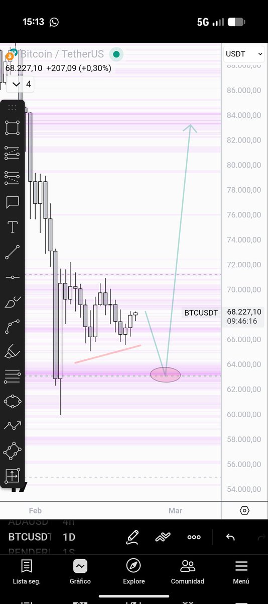 SinapsIA_ES's tweet photo. BTC próximas dos semanas: en 63.1k hay más de 30 FVGs que se superponen.

Paso 1: Liquidación del rango Daily/4h de febrero (Martes/miércoles) 🧵 https://t.co/MmSrgjX0Yf