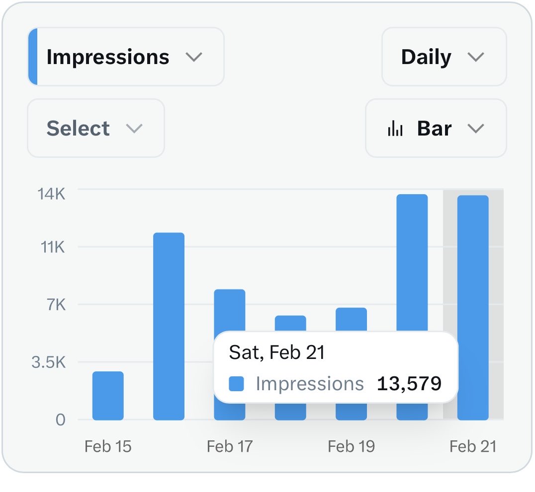 TecoraJahya's tweet image. 7:00 start, 9:38 now… 13K impressions so far 😎 #XStats #Growing”

Thank you guys, let’s connect 🔥🔥🔥