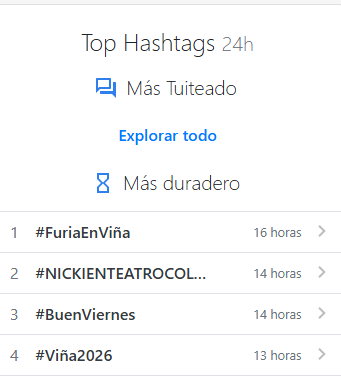 #FuriaEnViña es lo MÁS tuiteado de las últimas 16 horas y tambien el mas duradero!
No es tendencia… Furia es un fenómeno.
<a href="/Mega/">Mega</a> #FuriaEnElInternado #Viña2026