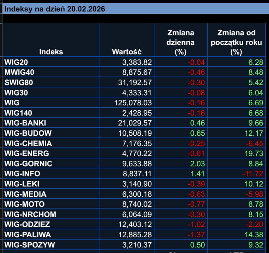 Lukasz_on_GPW's tweet image. Rok 2️⃣0️⃣2️⃣5️⃣ był dla #GPW wręcz kosmiczny, sam #WIG wzrósł o ponad 47% 🟩📈🚀. Początek 2️⃣0️⃣2️⃣6️⃣ również wygląda niezle, ale pojawia się pytanie czy po niemal dwóch miesiącach, 26 radzi sobie równie dobrze jak 25? 🤔

Postanowiłem to sprawdzić, porównując wyniki YTD za 2026 i