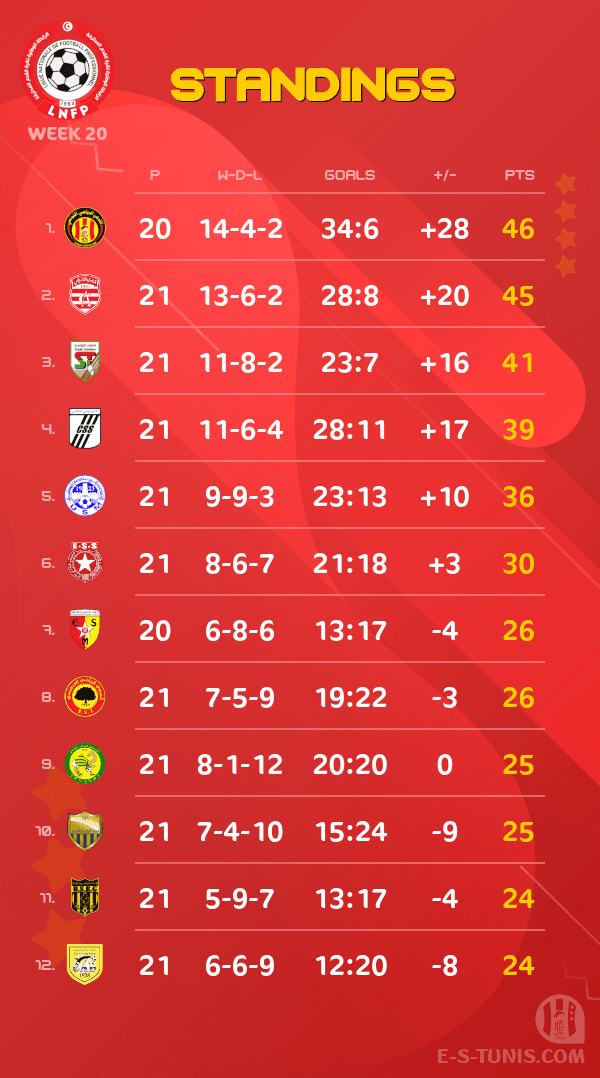 ESTuniscom's tweet photo. 📊 #Ligue1Tn🇹🇳 Week 20 #ESTST | Standings / الترتيب / Classement https://t.co/6zlo4KgNp8