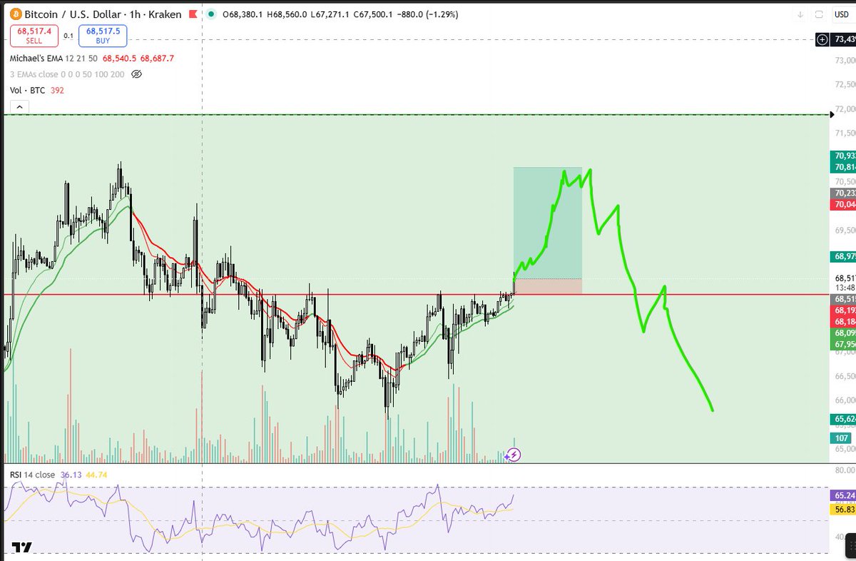 $BTC 1H fast breakout entry in ~14 mins per my system

Early inval is close within original impulse, but BTC looks ready price action wise to squeeze to 70.7k in the next 1-2 days.

Would be a ~6R trade if closes like this and wins