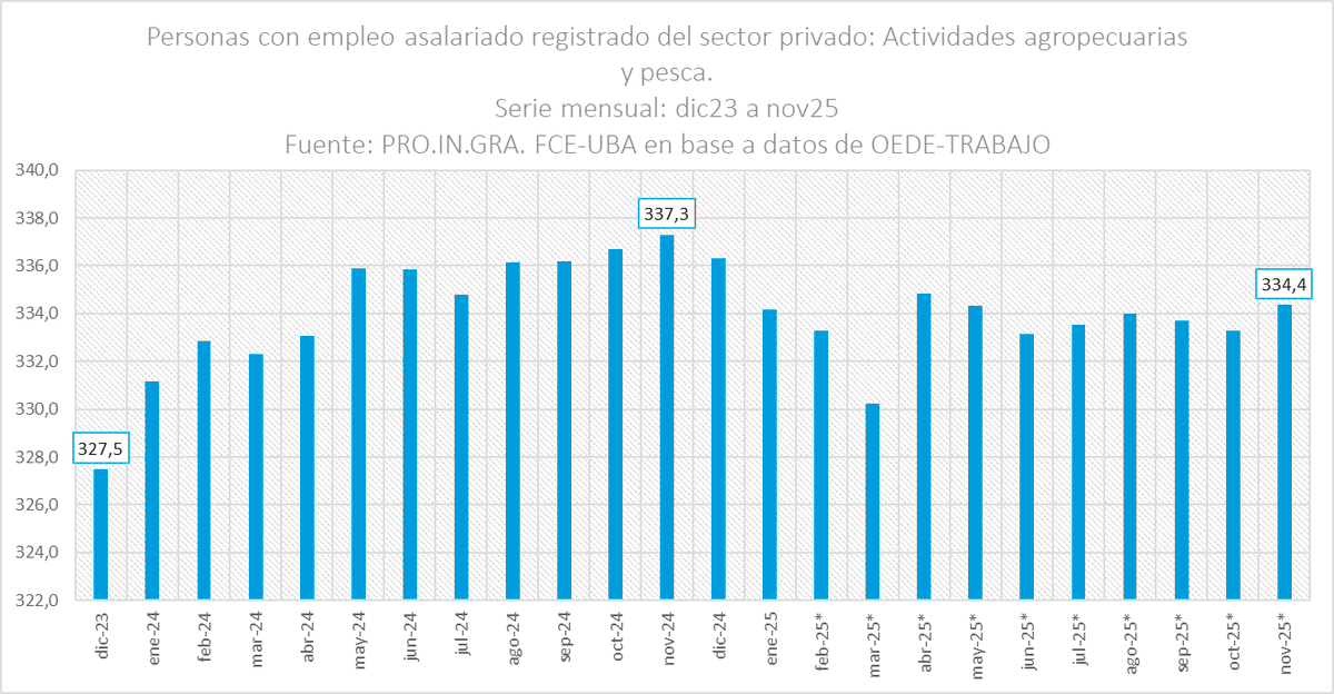 Sin #ReformaLaboral se crearon puestos de trabajo en el sector agropecuario.