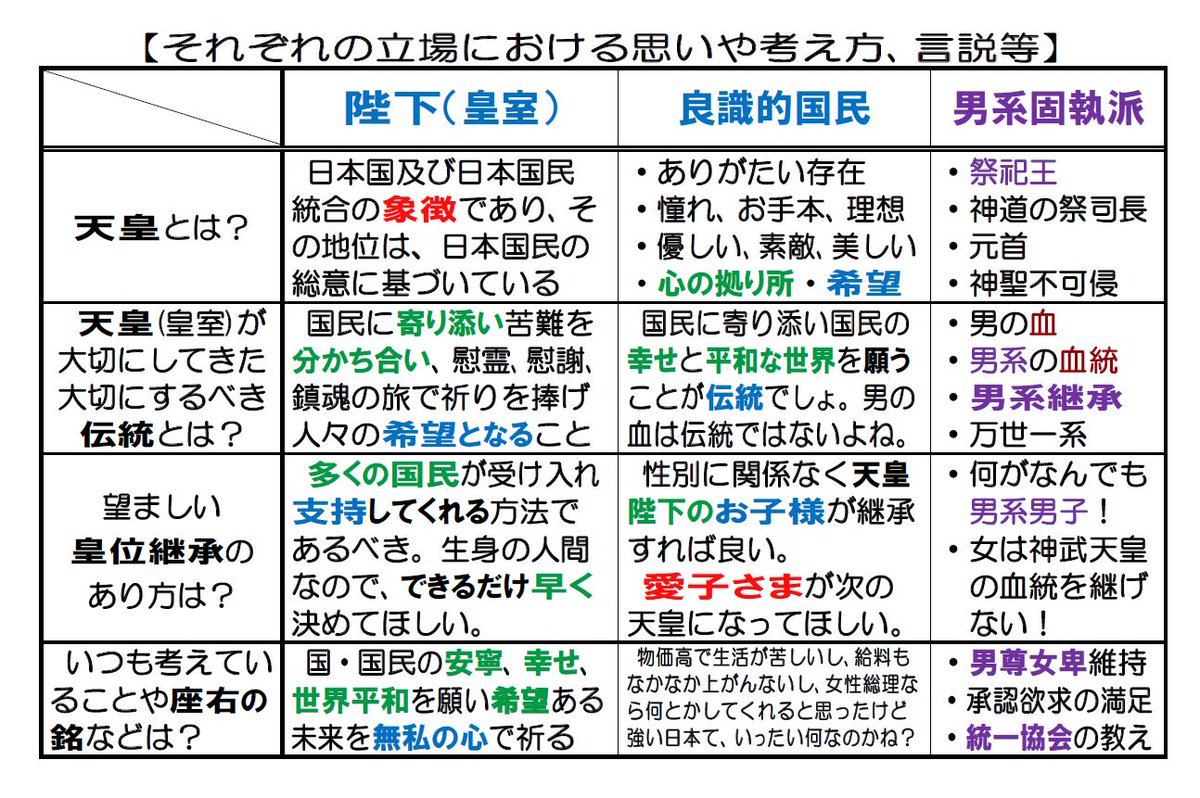 陛下（皇室）と多くの国民の思いは一致している。
男系派の考え方には、陛下に対する尊崇の気持ちが1ミリも感じられない。
もちろん男系固執派である高市もだ！
天皇誕生日の記者会見で陛下の率直なお気持ちを伺えればいいのだが・・・