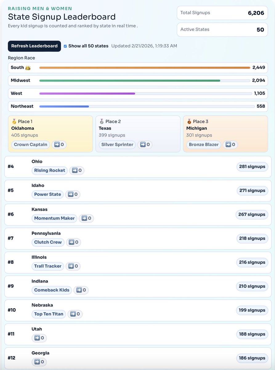 We’re officially adding a State Signup Leaderboard to the Raising Men &amp; Women website!  ( will be live later today)

This leaderboard will show ALL 50 states — ranked in real time based on how many kids have signed up for the 50 Yard Challenge since 2016. As new kids sign up,