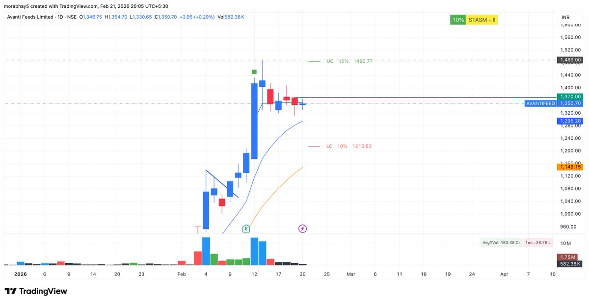 Tradewithabhay8's tweet image. Top 5 #SWING Stocks on my watchlist for tomorrow📊

1) #AVANTIFEED Momentum above 1370.    Sl 1330.