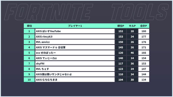 rincyfnbr_'s tweet image. AXIS×ECS合同練習会２位 ＃Axs_JP