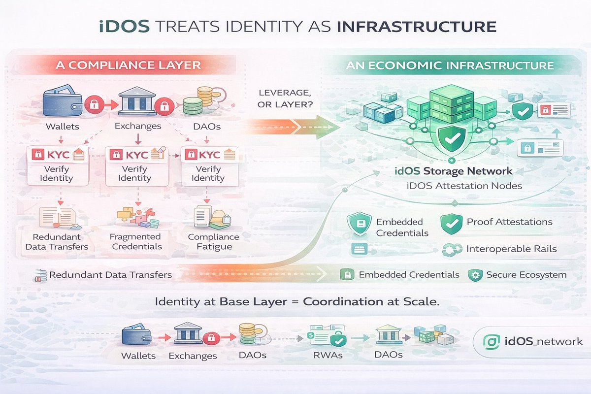 Most Web3 projects treat identity as a compliance checkbox. idOS is ...