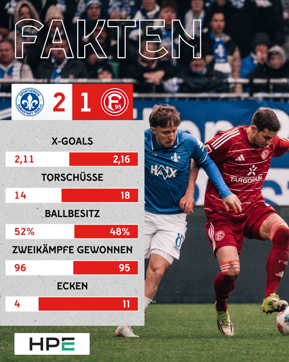 f95's tweet photo. 📊👀
Was willste sagen 👉 Mehr drin gewesen, mehr verdient gehabt 🤷‍♂️

#f95 | 🔴⚪️ | #SVDF95 | @HPE https://t.co/DjzI9GVcAP