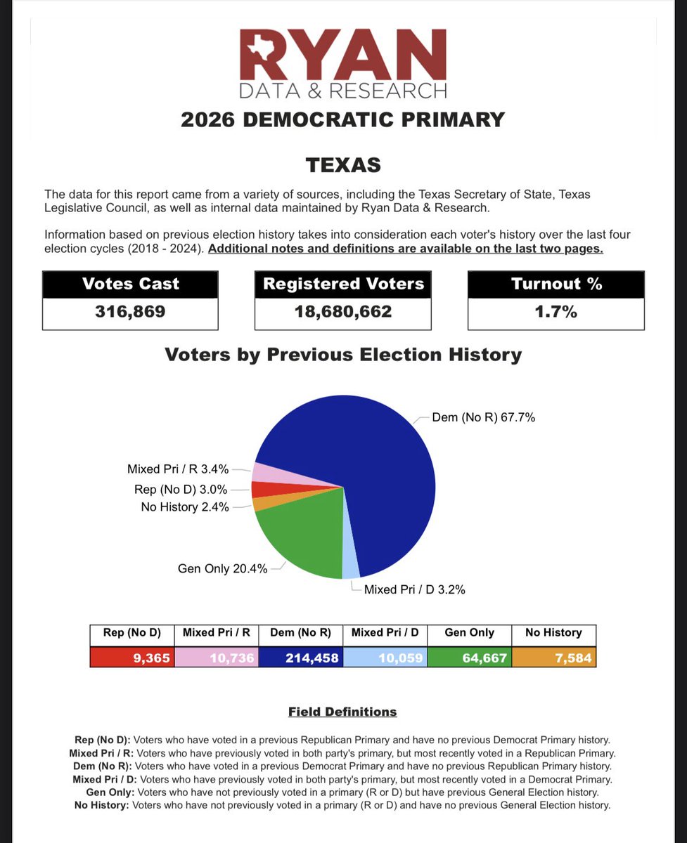 I was finally able to send out early voting reports yesterday. Here is who is voting in Texas (through Thursday) in both the R and D primary. #txlege 

A link to subscribe to my emails is in my bio.

Full reports here:

mcusercontent.com/d3064a2fadaf60…

mcusercontent.com/d3064a2fadaf60…